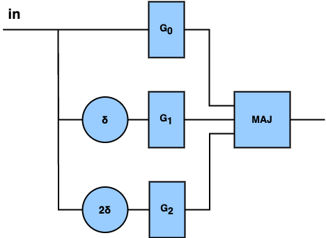 Triple Modular Redundancy