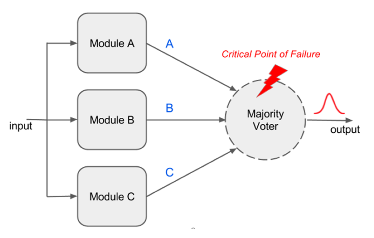 Triple Modular Redundancy