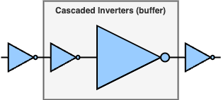 Insertion of Cascaded Inverters