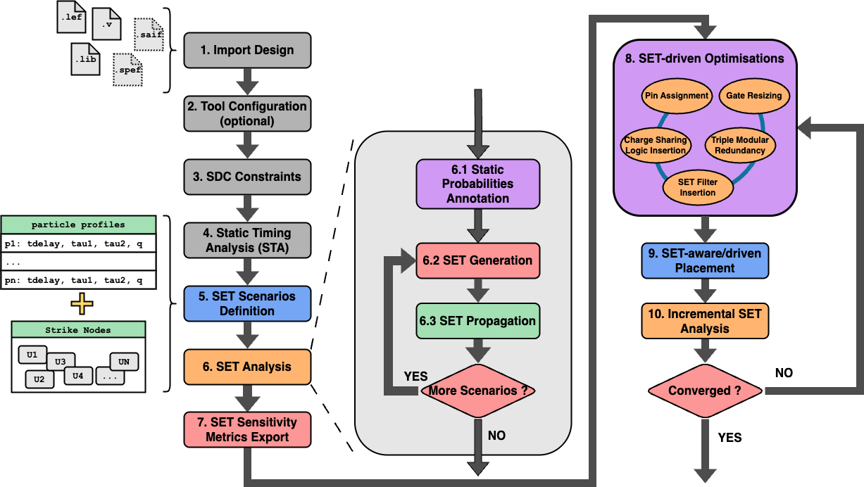 SET Analysis & Optimisation Flow