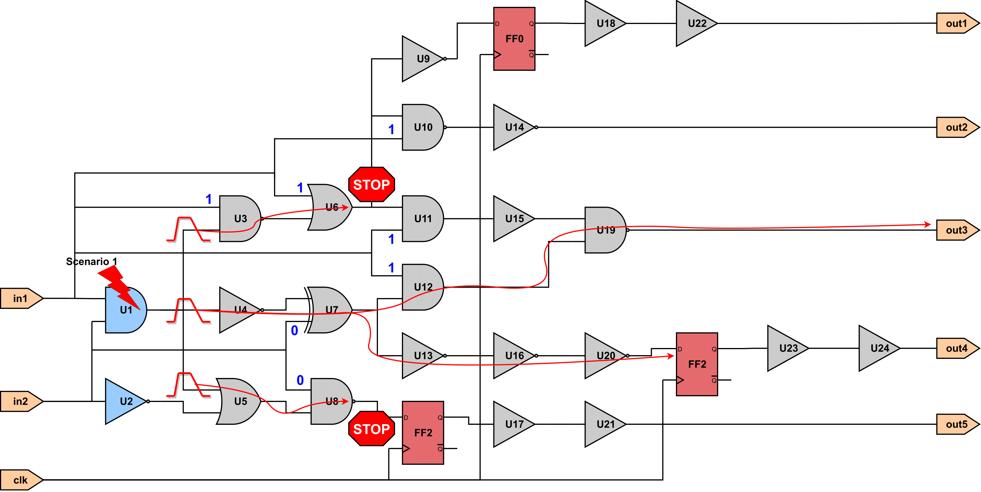 Tutorials SET Propagation Case Analysis