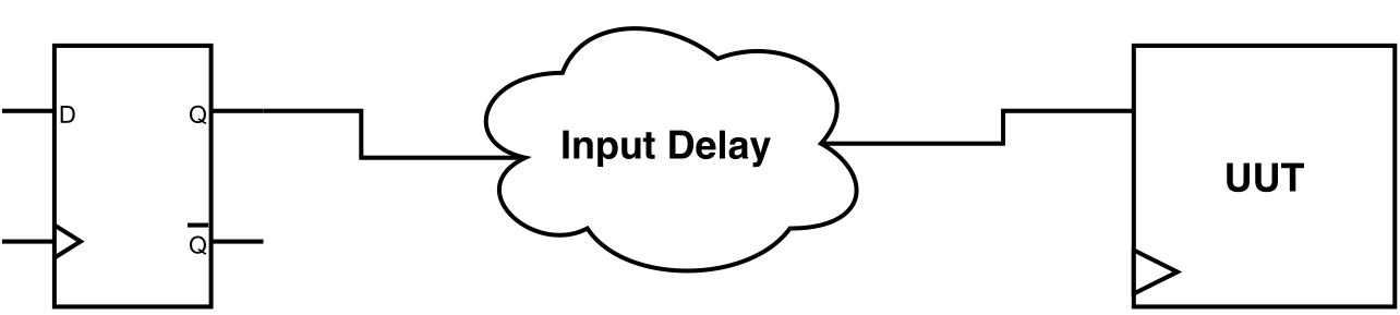 Set Input Delay