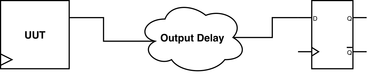 Set Output Delay